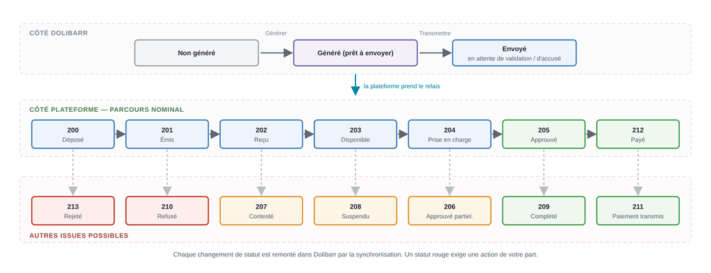 Figure 7 — Du brouillon au paiement : les statuts locaux, puis ceux de la plateforme (schéma).