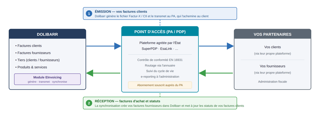 Figure 1 — Principe de fonctionnement (schéma). Dolibarr dialogue avec la plateforme agréée, qui dialogue avec vos partenaires.